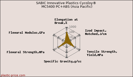 SABIC Innovative Plastics Cycoloy® MC5400 PC+ABS (Asia Pacific)
