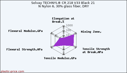 Solvay TECHNYL® CR 218 V33 Black 21 N Nylon 6, 30% glass fiber, DRY