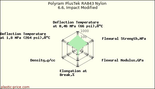 Polyram PlusTek RA843 Nylon 6.6, Impact Modified