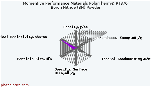Momentive Performance Materials PolarTherm® PT370 Boron Nitride (BN) Powder