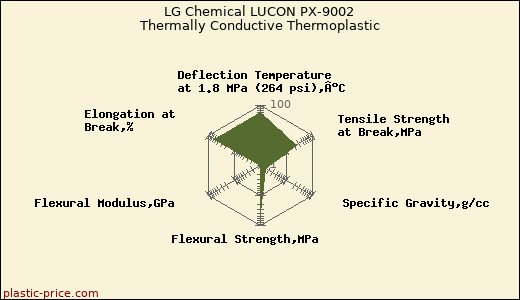 LG Chemical LUCON PX-9002 Thermally Conductive Thermoplastic