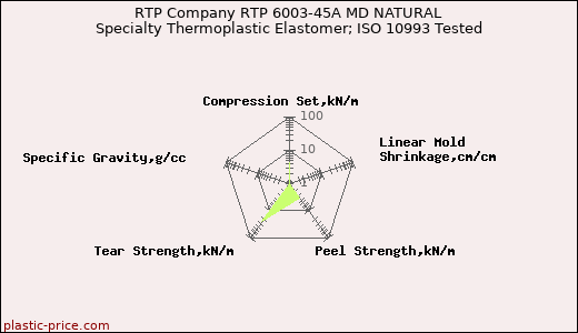 RTP Company RTP 6003-45A MD NATURAL Specialty Thermoplastic Elastomer; ISO 10993 Tested