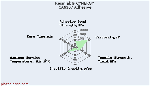 Resinlab® CYNERGY CA6307 Adhesive