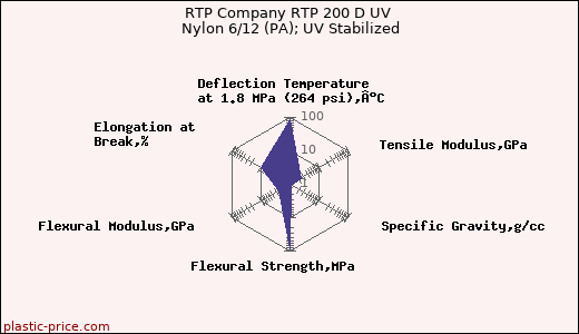 RTP Company RTP 200 D UV Nylon 6/12 (PA); UV Stabilized