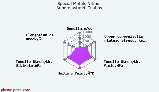 Special Metals Nitinol Superelastic Ni-Ti alloy