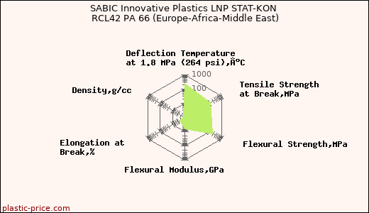 SABIC Innovative Plastics LNP STAT-KON RCL42 PA 66 (Europe-Africa-Middle East)