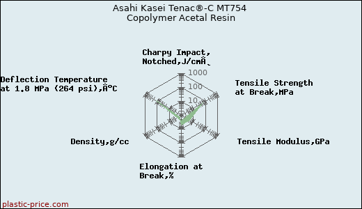 Asahi Kasei Tenac®-C MT754 Copolymer Acetal Resin