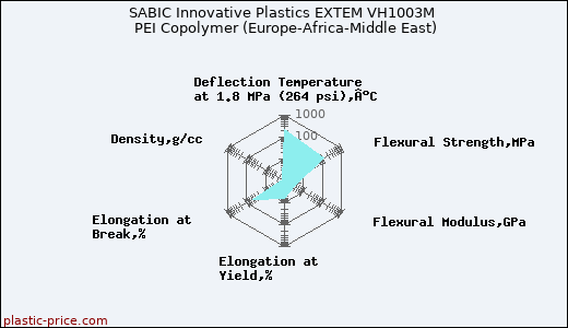 SABIC Innovative Plastics EXTEM VH1003M PEI Copolymer (Europe-Africa-Middle East)