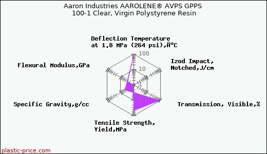 Aaron Industries AAROLENE® AVPS GPPS 100-1 Clear, Virgin Polystyrene Resin