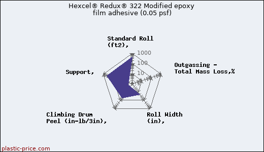 Hexcel® Redux® 322 Modified epoxy film adhesive (0.05 psf)