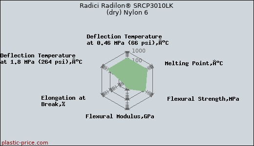 Radici Radilon® SRCP3010LK (dry) Nylon 6