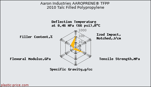 Aaron Industries AAROPRENE® TFPP 2010 Talc Filled Polypropylene
