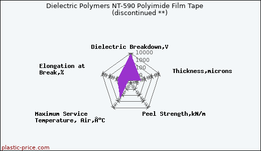 Dielectric Polymers NT-590 Polyimide Film Tape               (discontinued **)