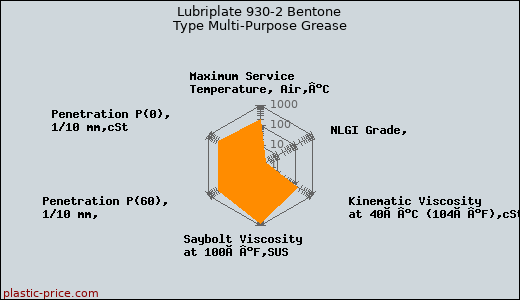 Lubriplate 930-2 Bentone Type Multi-Purpose Grease