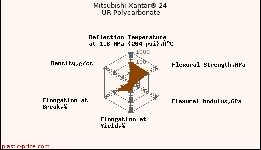 Mitsubishi Xantar® 24 UR Polycarbonate