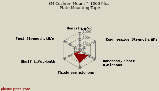 3M Cushion-Mount™ 1060 Plus Plate Mounting Tape
