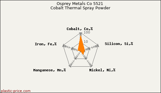 Osprey Metals Co 5521 Cobalt Thermal Spray Powder