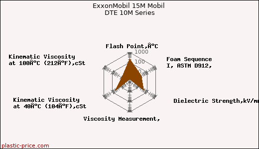 ExxonMobil 15M Mobil DTE 10M Series