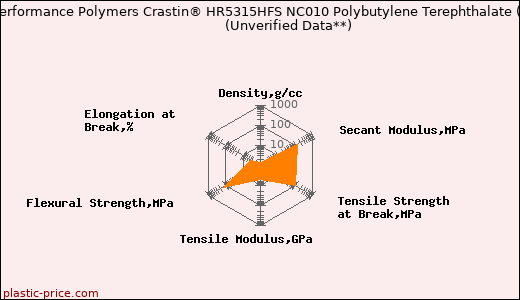 DuPont Performance Polymers Crastin® HR5315HFS NC010 Polybutylene Terephthalate (PBT)                      (Unverified Data**)
