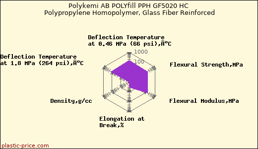 Polykemi AB POLYfill PPH GF5020 HC Polypropylene Homopolymer, Glass Fiber Reinforced
