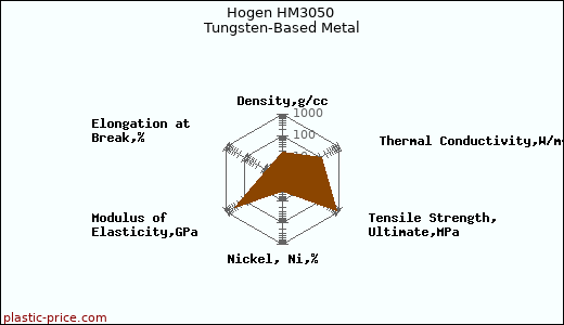 Hogen HM3050 Tungsten-Based Metal