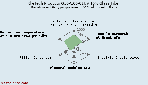 RheTech Products G10P100-01UV 10% Glass Fiber Reinforced Polypropylene, UV Stabilized, Black