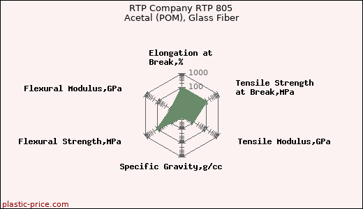 RTP Company RTP 805 Acetal (POM), Glass Fiber