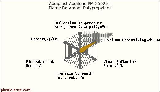 Addiplast Addilene PMD 50291 Flame Retardant Polypropylene