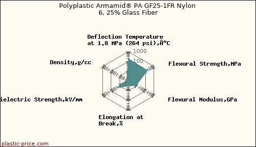Polyplastic Armamid® PA GF25-1FR Nylon 6, 25% Glass Fiber