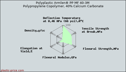 Polyplastic Armlen® PP MF 40-3M Polypropylene Copolymer, 40% Calcium Carbonate