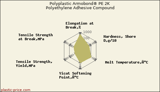 Polyplastic Armobond® PE 2K Polyethylene Adhesive Compound
