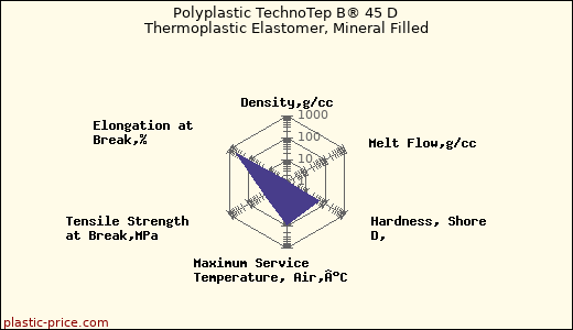 Polyplastic TechnoTep B® 45 D Thermoplastic Elastomer, Mineral Filled