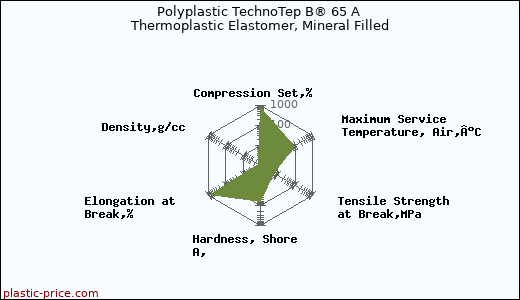 Polyplastic TechnoTep B® 65 A Thermoplastic Elastomer, Mineral Filled