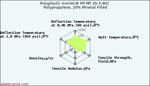 Polyplastic Armlen® PP MF 20-3-901 Polypropylene, 20% Mineral Filled