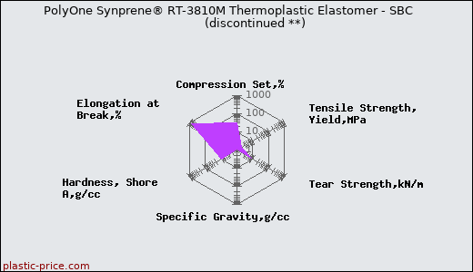 PolyOne Synprene® RT-3810M Thermoplastic Elastomer - SBC               (discontinued **)