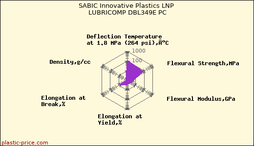 SABIC Innovative Plastics LNP LUBRICOMP DBL349E PC