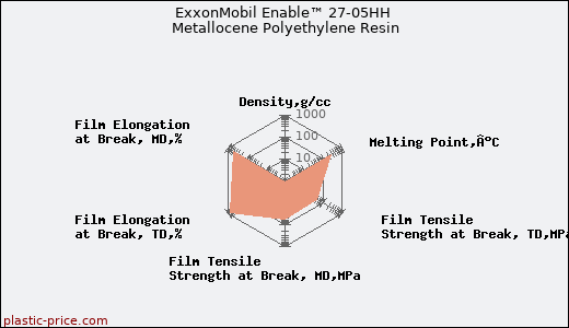 ExxonMobil Enable™ 27-05HH Metallocene Polyethylene Resin