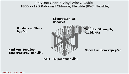 PolyOne Geon™ Vinyl Wire & Cable 1800-xx19D Polyvinyl Chloride, Flexible (PVC, Flexible)