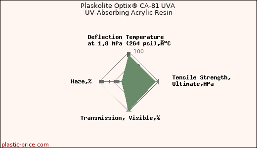 Plaskolite Optix® CA-81 UVA UV-Absorbing Acrylic Resin