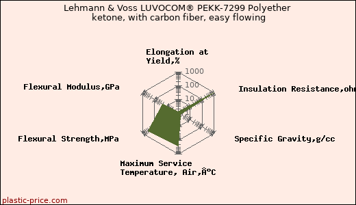 Lehmann & Voss LUVOCOM® PEKK-7299 Polyether ketone, with carbon fiber, easy flowing