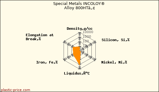 Special Metals INCOLOY® Alloy 800HTâ„¢