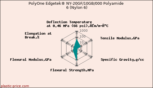PolyOne Edgetek® NY-20GF/10GB/000 Polyamide 6 (Nylon 6)