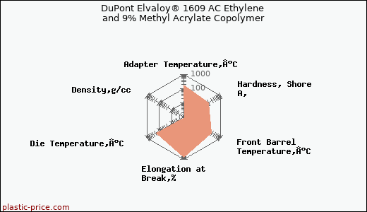 DuPont Elvaloy® 1609 AC Ethylene and 9% Methyl Acrylate Copolymer