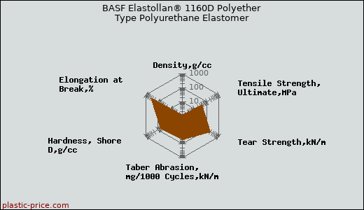 BASF Elastollan® 1160D Polyether Type Polyurethane Elastomer