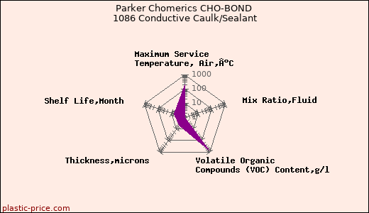 Parker Chomerics CHO-BOND 1086 Conductive Caulk/Sealant