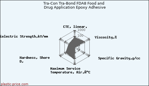 Tra-Con Tra-Bond FDA8 Food and Drug Application Epoxy Adhesive