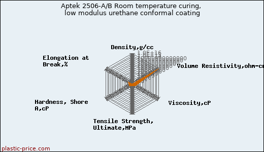 Aptek 2506-A/B Room temperature curing, low modulus urethane conformal coating