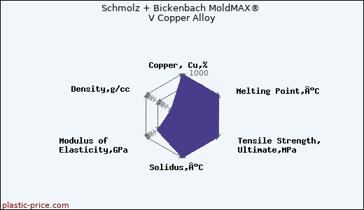 Schmolz + Bickenbach MoldMAX® V Copper Alloy