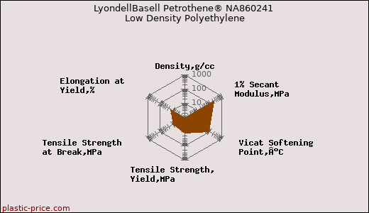 LyondellBasell Petrothene® NA860241 Low Density Polyethylene