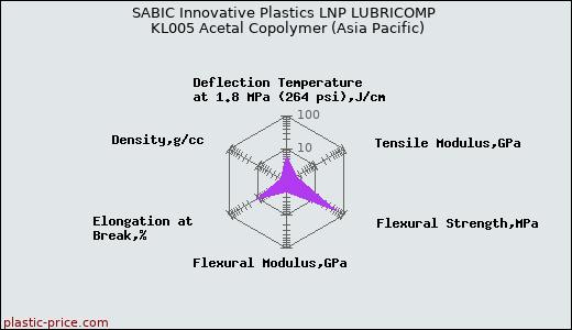 SABIC Innovative Plastics LNP LUBRICOMP KL005 Acetal Copolymer (Asia Pacific)